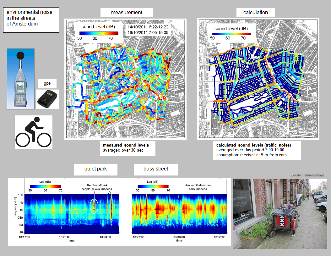 Figure 2. Measured and calculated noise levels in Amsterdam.