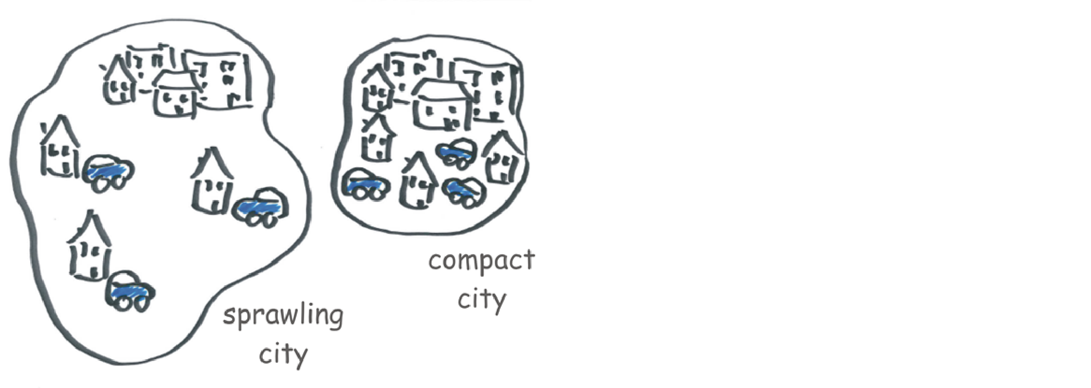Figure 6. Comparison of a sprawling city and a compact city.